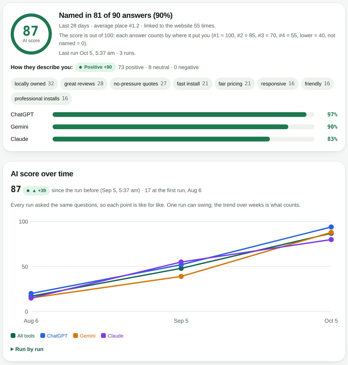 Sample AI visibility report for Spectre Alarms, a made-up business: an AI score of 87, named in 81 of 90 answers, positive descriptions, and a graph of the score rising from 17 in August to 87 in October for ChatGPT, Gemini and Claude