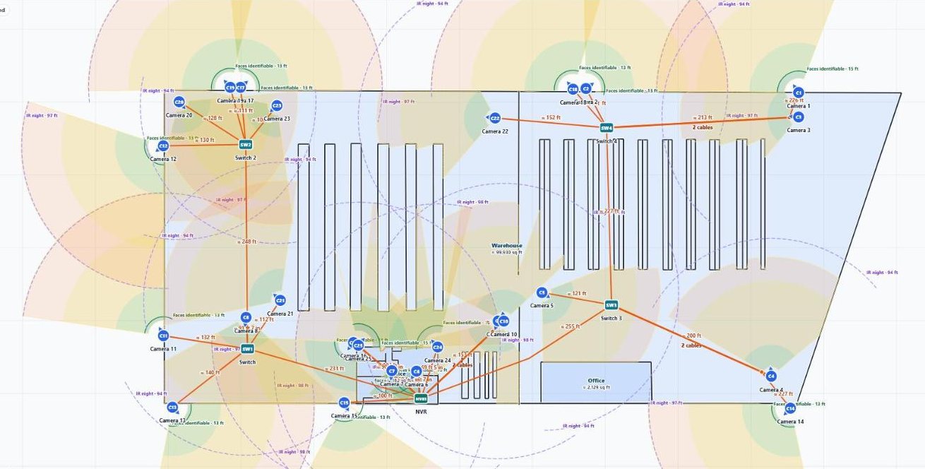 A large warehouse CCTV layout in FieldStacker: about two dozen cameras with view cones, face and night range rings, PoE switches and measured cable runs to the NVR