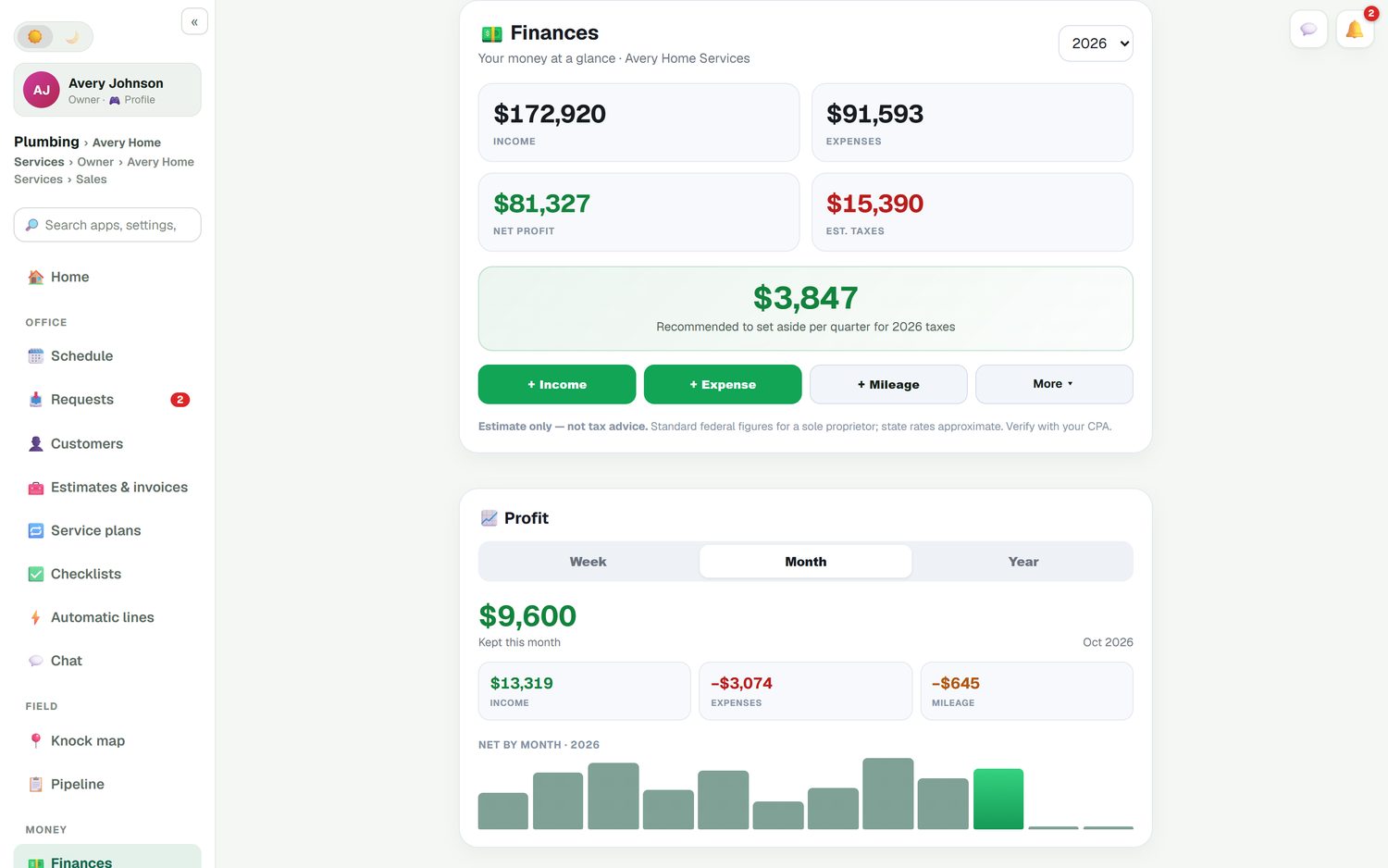 The FieldStacker Finances page for a plumbing company: income, expenses and net profit for the year, buttons to add income, an expense or mileage, and a month view of what was kept after expenses and mileage