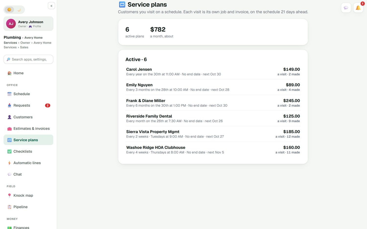 The FieldStacker service plans list for a plumbing company: six active plans, from an every-two-weeks property manager visit to a yearly residential service, each with its price per visit and next date