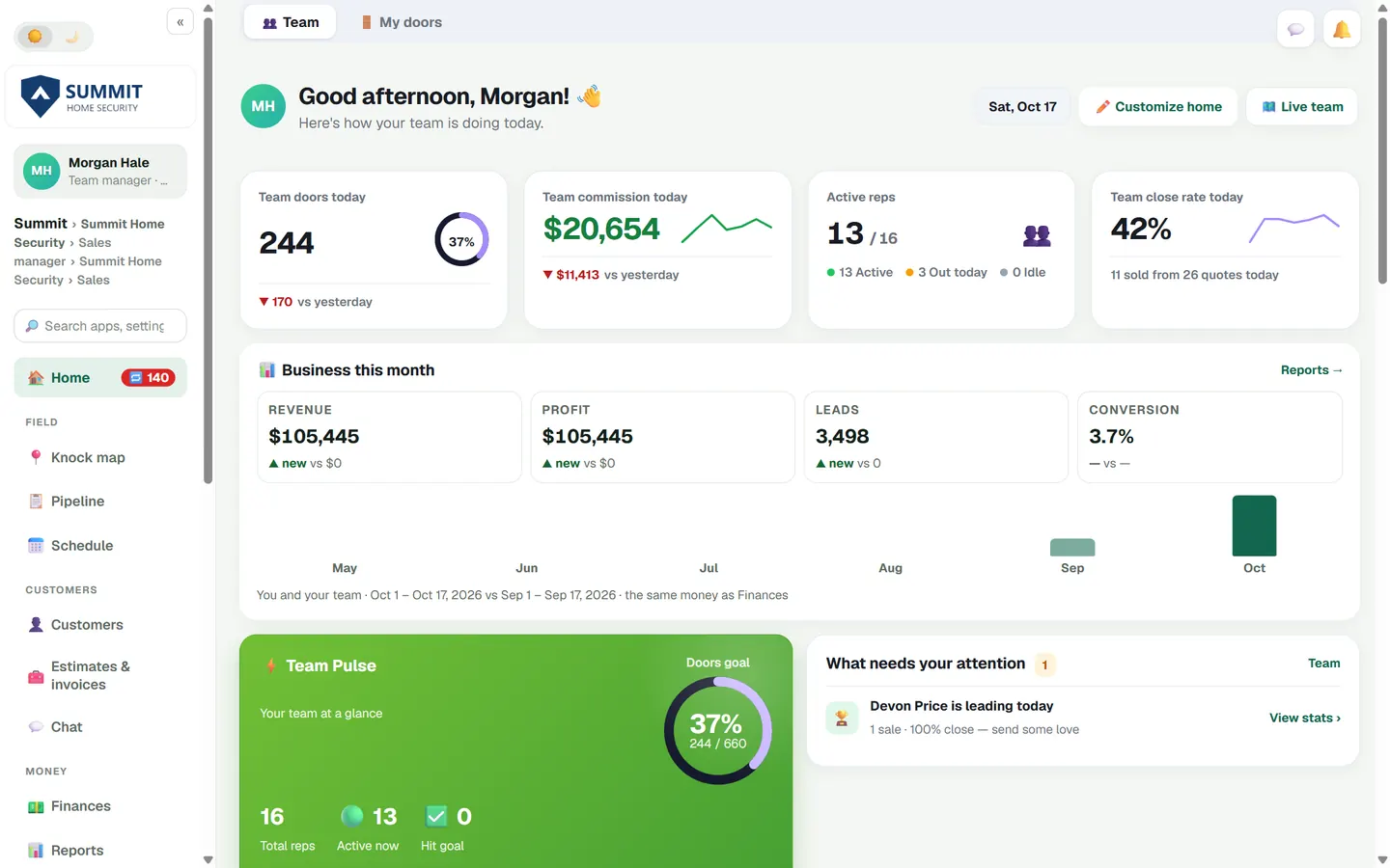 Sales manager home screen: team doors today, commission today, active reps and close rate