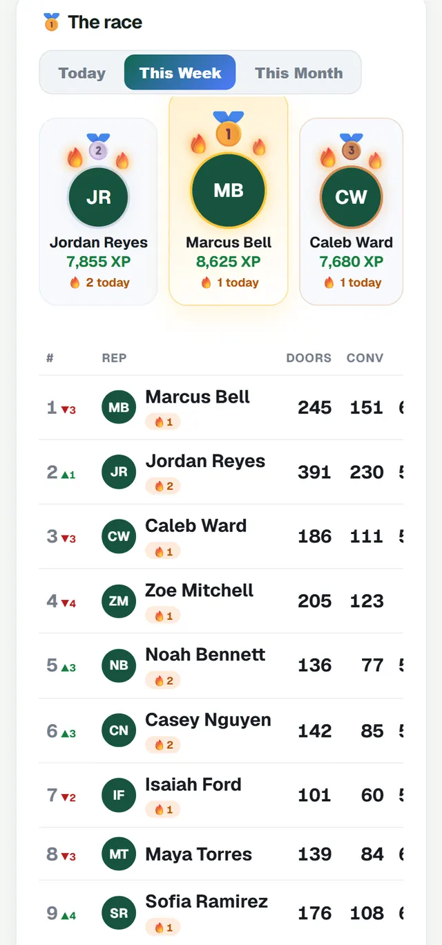 Weekly leaderboard with the top three reps