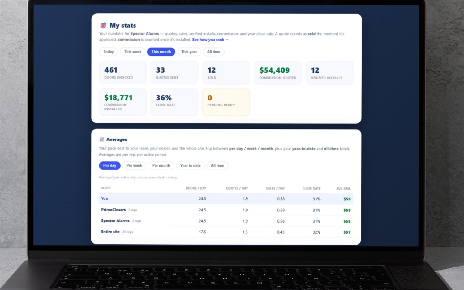 FieldStacker performance dashboard on a laptop — doors knocked, quotes, sales, commission and close rate, plus a you-versus-team averages table